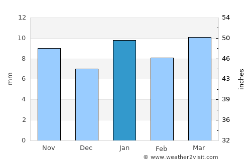 El Oued average rain in January