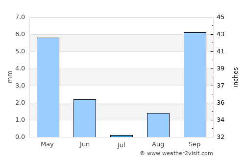 El Oued average rain in July
