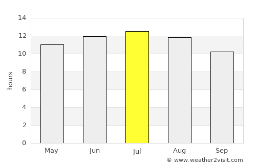 El Oued average rain in July