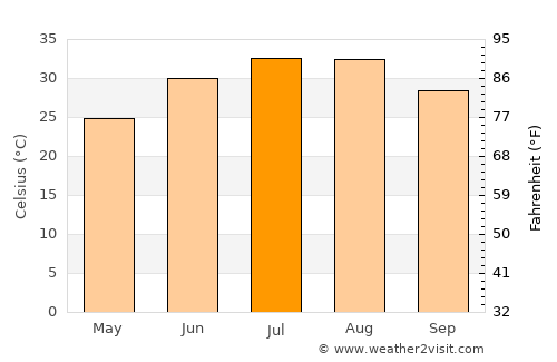 El Oued average temperature in July