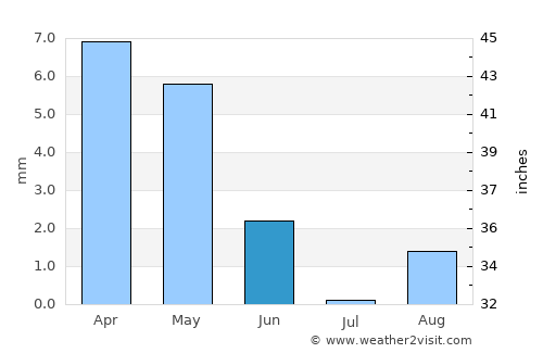 El Oued average rain in June