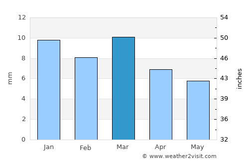 El Oued average rain in March
