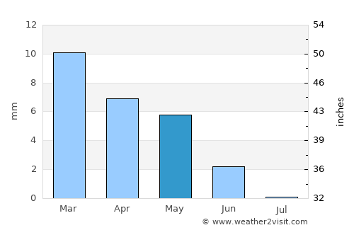 El Oued average rain in May