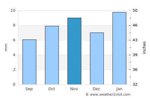 El Oued average rain in November
