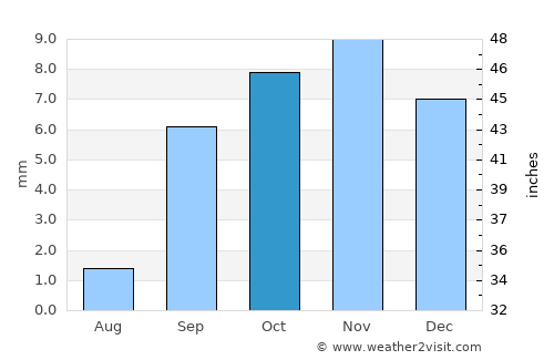El Oued average rain in October