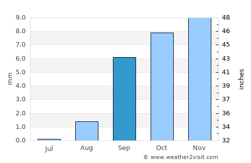 El Oued average rain in September