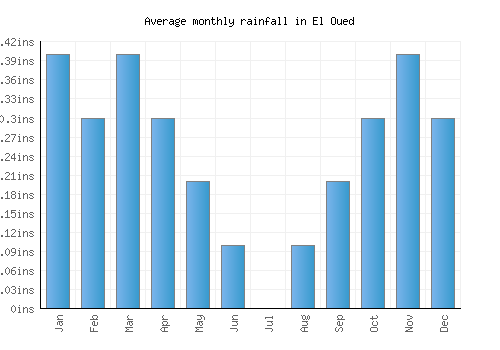 El Oued monthly rainfall chart (inches)