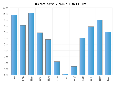 El Oued monthly rainfall chart (mm)