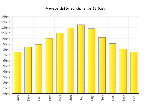 El Oued average daily sunshine chart