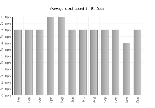 El Oued average winspeed by month (mph)