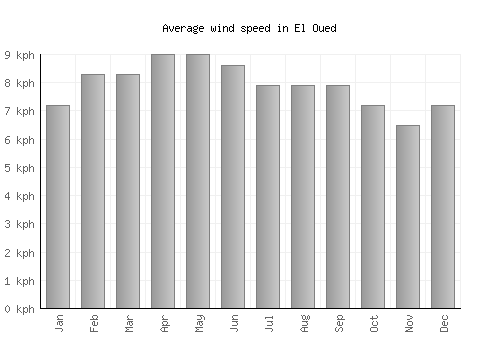 El Oued average winspeed by month (km/h)