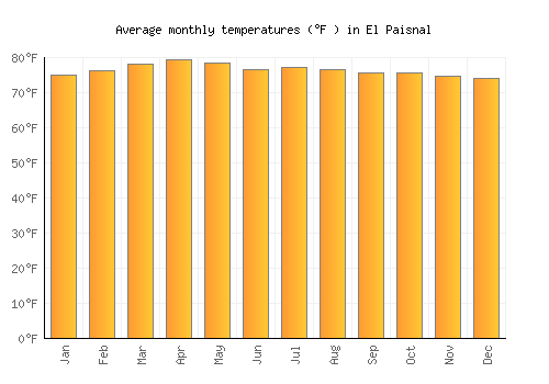 El Paisnal average temperature chart (Fahrenheit)