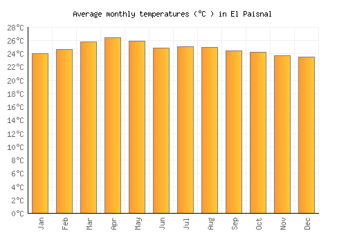 El Paisnal average temperature chart (Celsius)