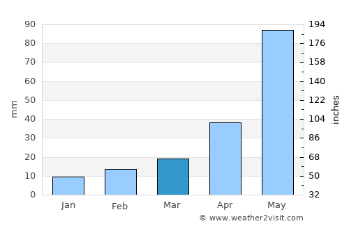El Palmar average rain in March
