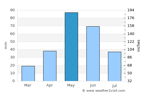 El Palmar average rain in May