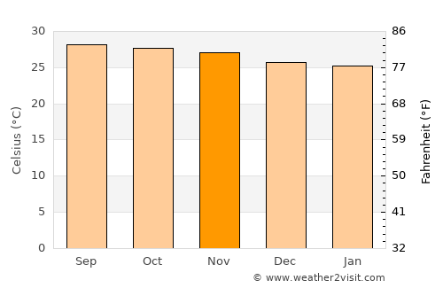 El Palmar average temperature in November