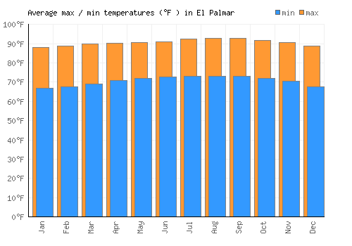 El Palmar average minimum / maximum temperatures (Fahrenheit)