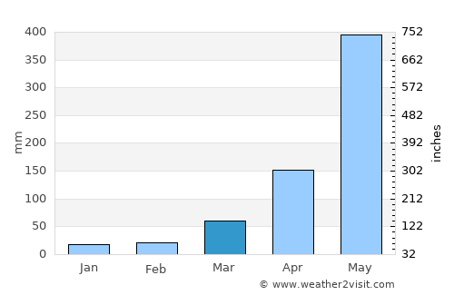 El Palmar average rain in March