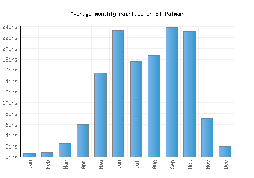 El Palmar monthly rainfall chart (inches)
