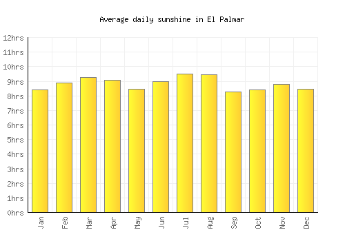 El Palmar average daily sunshine chart