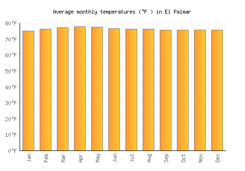 El Palmar average temperature chart (Fahrenheit)