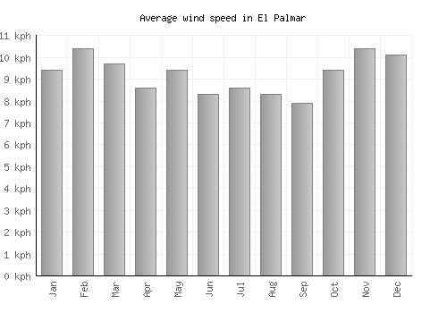 El Palmar average winspeed by month (km/h)