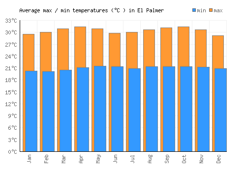 El Palmer average minimum / maximum temperatures (Celsius)