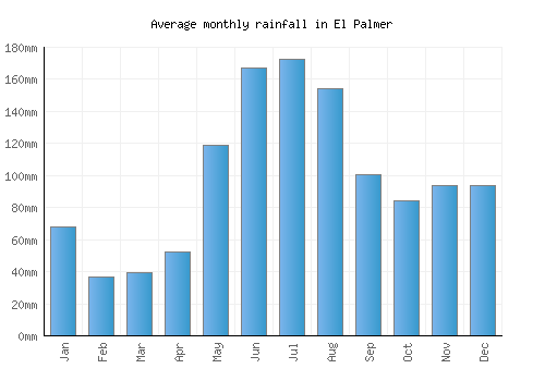 El Palmer monthly rainfall chart (mm)
