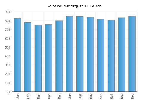 El Palmer relative humidity averages
