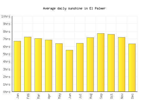 El Palmer average daily sunshine chart
