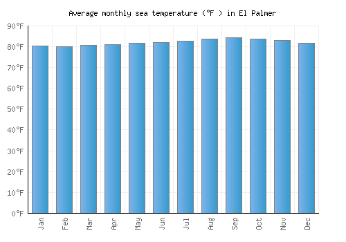 El Palmer average sea temperature chart (Fahrenheit)