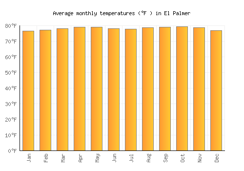 El Palmer average temperature chart (Fahrenheit)