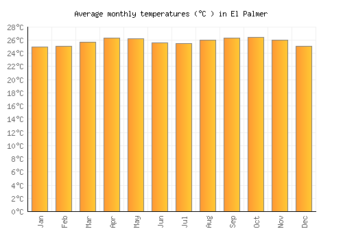 El Palmer average temperature chart (Celsius)