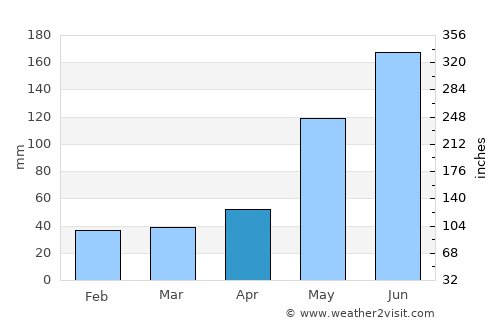 El Palmer average rain in April