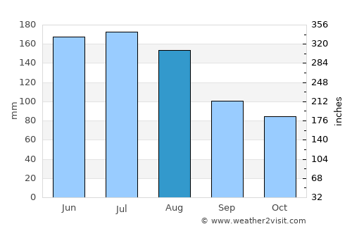 El Palmer average rain in August