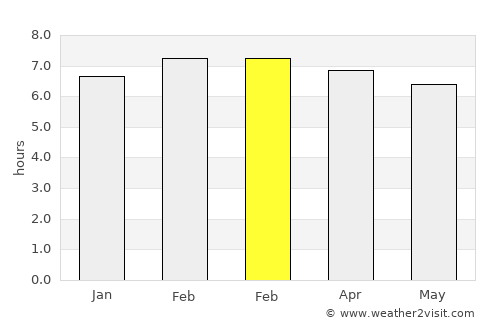 El Palmer average rain in February