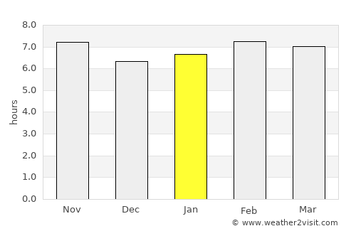 El Palmer average rain in January