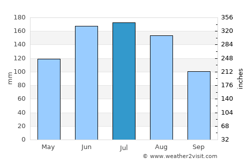El Palmer average rain in July