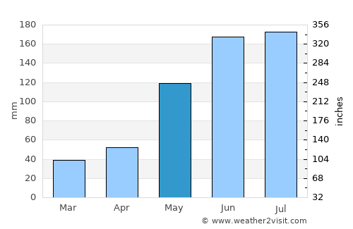 El Palmer average rain in May