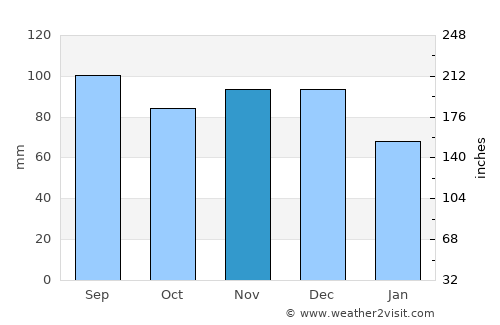 El Palmer average rain in November