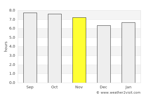 El Palmer average rain in November
