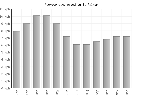 El Palmer average winspeed by month (km/h)