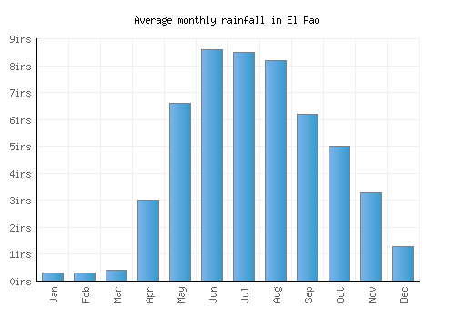 El Pao monthly rainfall chart (inches)