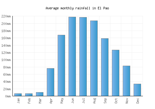 El Pao monthly rainfall chart (mm)