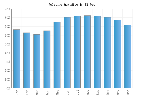 El Pao relative humidity averages