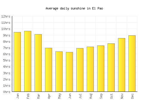 El Pao average daily sunshine chart