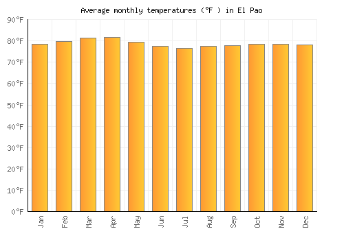El Pao average temperature chart (Fahrenheit)