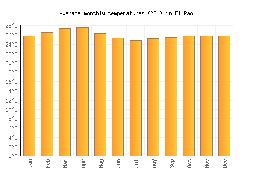 El Pao average temperature chart (Celsius)