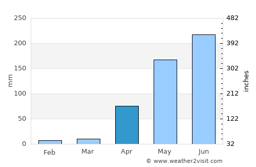 El Pao average rain in April