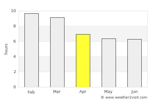 El Pao average rain in April